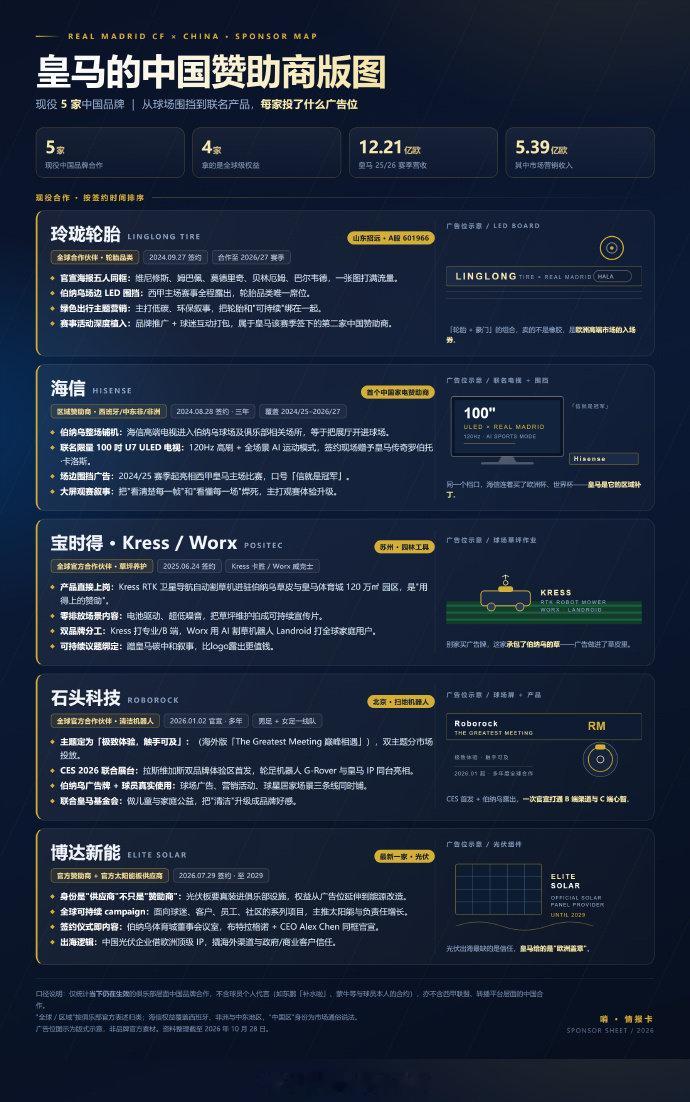 你们这几家公司是要继续支持皇马？理解皇马？

#皇马 赞助商##海外新鲜事##热点聚焦##头部热点创作计划# ​