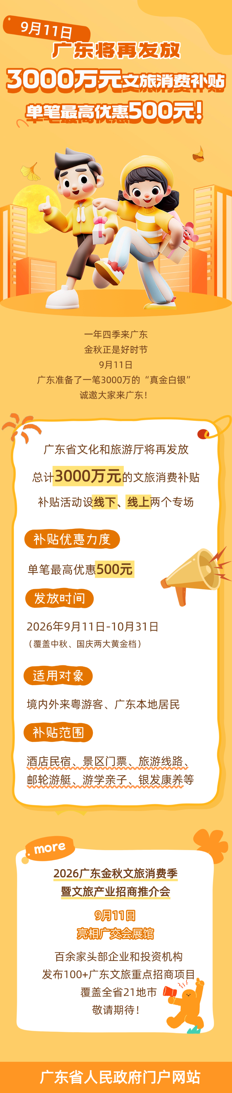 【3000万元！#广东又发消费券了# 就在明天！】
广东金秋文旅消费季
将在9月11日正式启动[微风]
持续至10月底
覆盖中秋、国庆双节[打call]

[干杯]广东省文化和旅游厅将发放3000万元文旅消费惠民补贴，9月11日至10月31日，补贴活动设线下、线上两个专场：
[星星]线下专场通过云闪付APP领券，可在合作商 ​