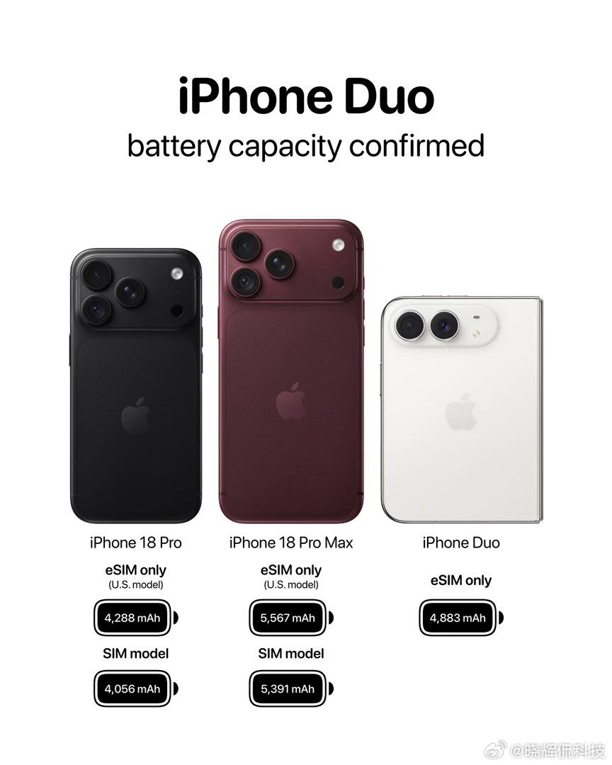 今年iPhone的电池容量相比往年提升不小，再加上A20 Pro芯片优化，小屏18 Pro续航相比以往，进步也很大了。折叠iPhone Duo内外双屏，内屏显示面积更大，目前还没有实测续航结果，但相信苹果调校不会差。整体来看，苹果旗舰新机的续航水平已经很能打了，大家觉得呢？ ​