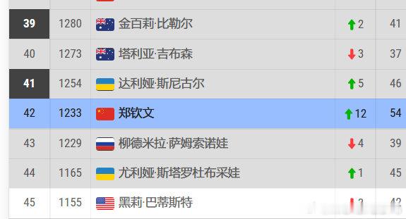 钦文即时排名42！
继续前进！继续加油👏
一步一步走回属于你的位置！
年底可以回到澳网小种子吗，祈祷一下[祈祷]
好高兴啊，看到钦文重返中网八强[嘻嘻]
#郑钦文[超话]# ​