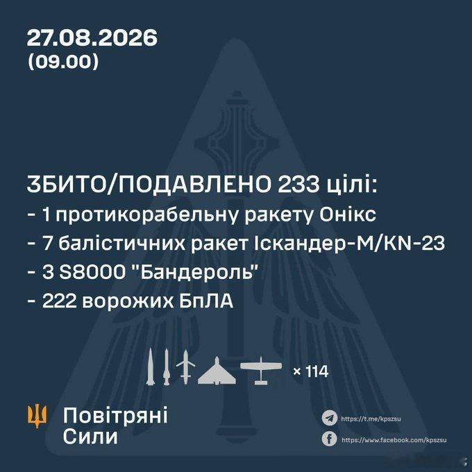 乌军防空部队击落或者电子压制了233个来袭俄军目标：
-1枚缟玛瑙反舰导弹
-7枚伊斯坎德尔﹣ M / KN -23弹道导弹
3S8000" Banderol "
-222架无人机

#关注俄乌局势最新进展##乌克兰独立日亮出各类无人作战装备##30多国准备派兵乌克兰# ​