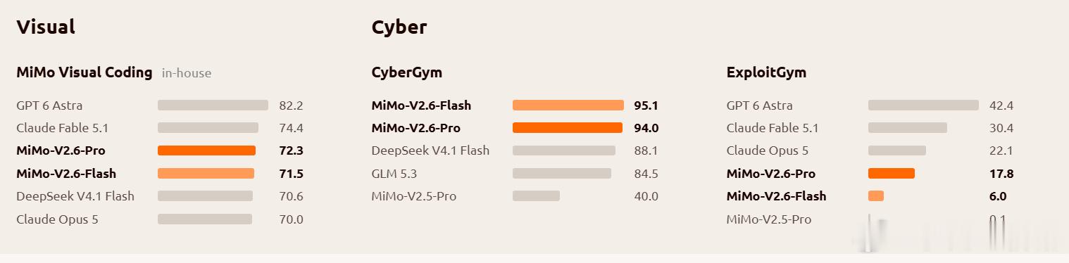 关注到：
小米 MiMo-V2.6 系列正式发布。

相比于v2.5，这次的升级主要是体现在了多模态、tps、强化学习带来的智能提升，开源最强，——以及帕累托前沿的性能

目前来看，v2.6还是在之前v2系列上进行的续训，没有更换基础的模型，

Pro 还是约 1T 总参数，稀疏 MoE 大约 1.02T 总量、42B 激活；Flash  ​