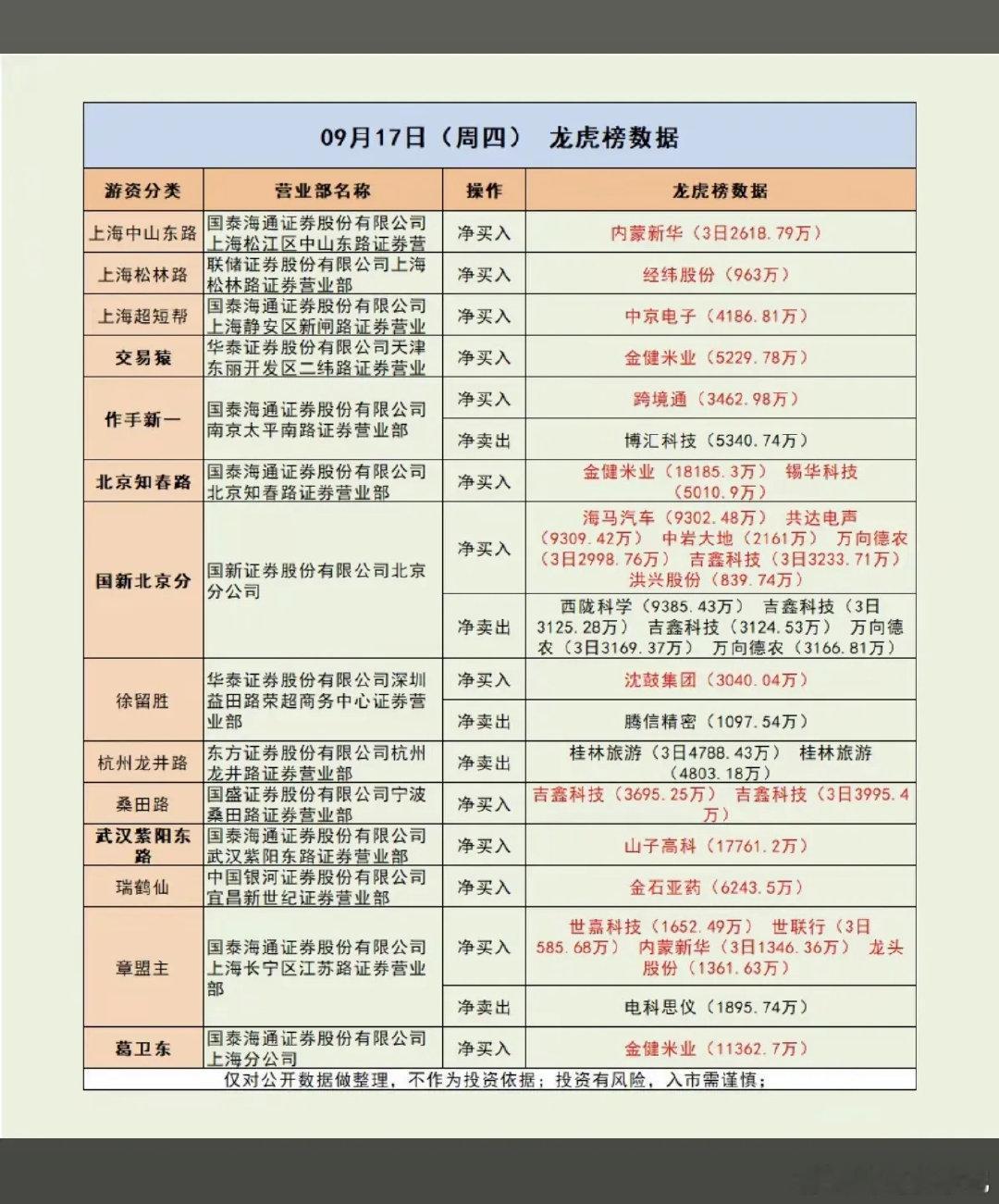 9.17周四  看看游资大佬们都买了啥？！
 游资大佬抢筹 龙虎榜！

章盟主      买入   世嘉科技  龙头股份
紫阳东路   买入  山子高科
思明南路   买入  万向德农  跨境通
杭州帮       买入  华宝股份
超短帮       买入  中京电子
游资票，换手率高、买卖节奏很关键！#赛力斯股价逆市大涨# ​