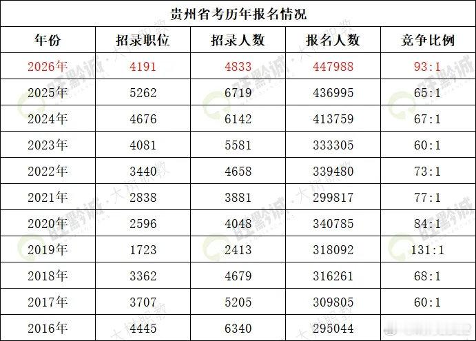 2026年贵州地区国考岗位、贵州省考、事业单位联考均在减少招录人数，但报名人数暴涨，竞争白热化，2026年不论是国考省考还是事业单位联考，竞争都达到了历史新高，还有热门岗位优质单位动辄数百上千人的竞争
#省考 #国考 #考公考编 #国家公务员 #公考 #公务员 ​