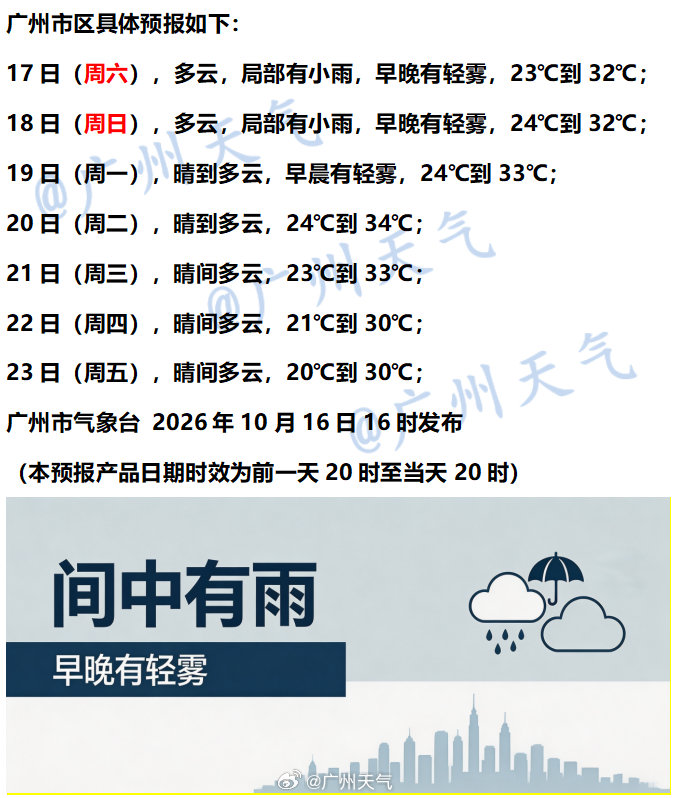 【七天天气预报-偶有雨】#天气话你知[超话]#
未来几天云量稍稍增多，小雨点随机出没，不过范围不会很大。早晚清凉，伴有轻雾。白天气温上升快，体感仍闷热。请注意随身带伞，防晒又防局。
#10月广州还在夏天很奇怪吗# ​