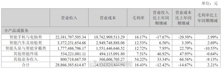 【前三季度净利腰斩，“果链女王”仍强势问鼎中国女首富】 2026年10月27日《2026胡润百富榜》揭晓，张一鸣以6700亿元身家成中国首富，周群飞以近1300亿元财富成为中国女首富。周群飞掌舵的果链龙头蓝思科技在榜单发布前两天披露三季报，前三季度营收479.02亿元同比降10.74%，归母净利润14.2亿元同比腰 ​
