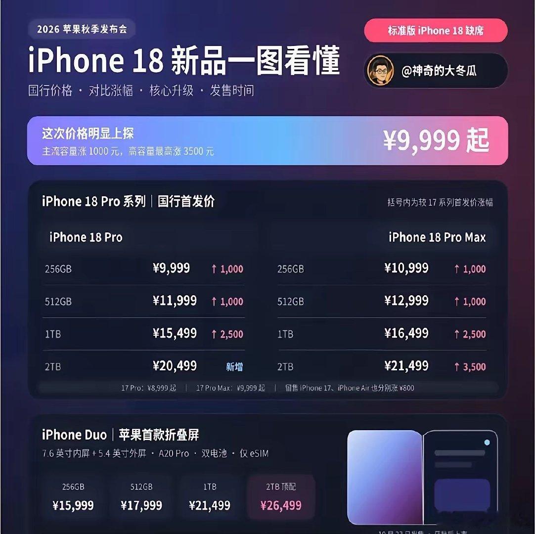 昨天还在嘲讽国产手机涨价，苹果不坑国人的，今天就被打脸了，苹果也全面涨价，而且比国产涨的更狠，平均涨价1000块了[允悲] ​