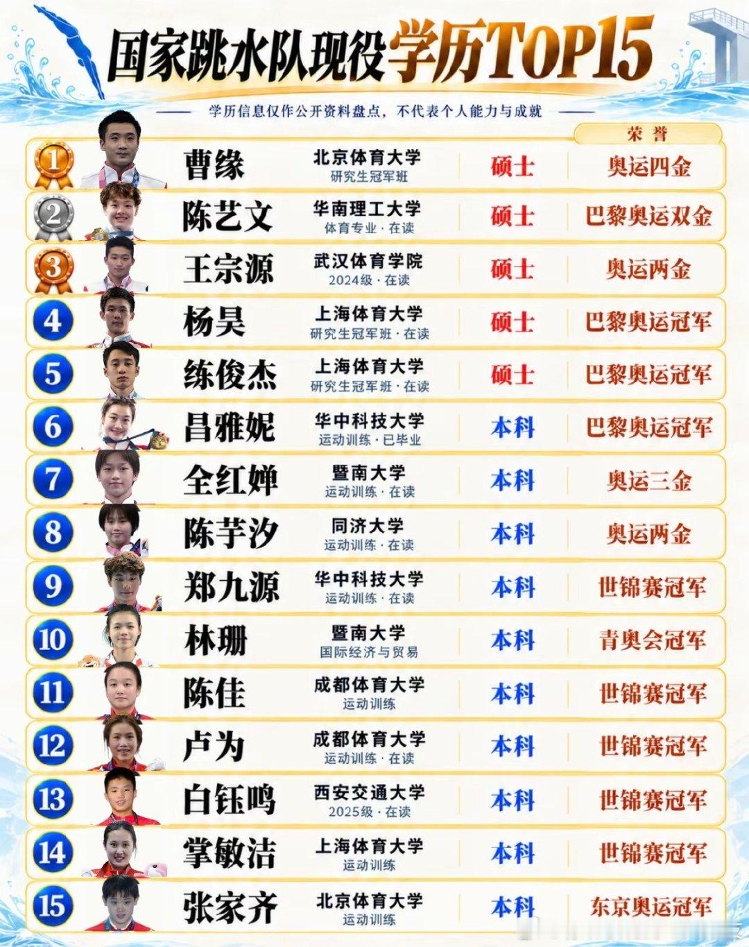 国家跳水队现役学历top15 ​