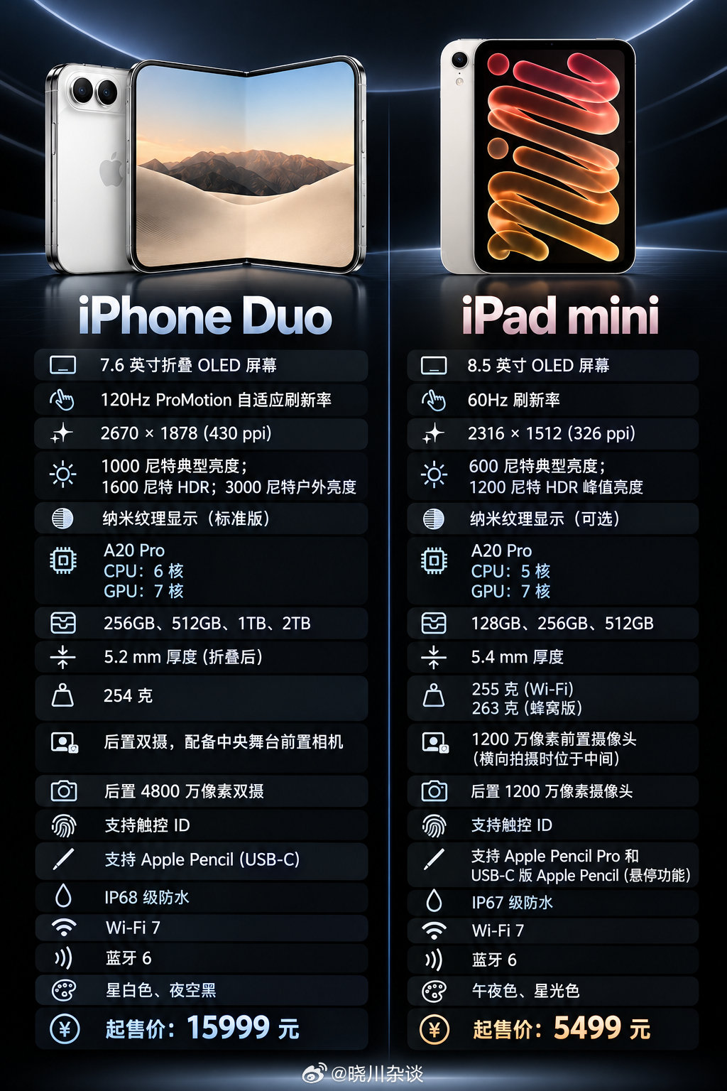 喜欢iPhone Duo的朋友，不妨看看新款iPad mini，同样A20 Pro、OLED屏幕，大屏阅读观影体验完全能打，整套方案预算亲民不少。

唯一缺失的就是折叠形态，但换来的优势很实在：没有铰链损耗、不用担折痕问题，机身更皮实耐用。再搭配个17 Pro，双持应该体验不差，而且也省不少钱。 ​