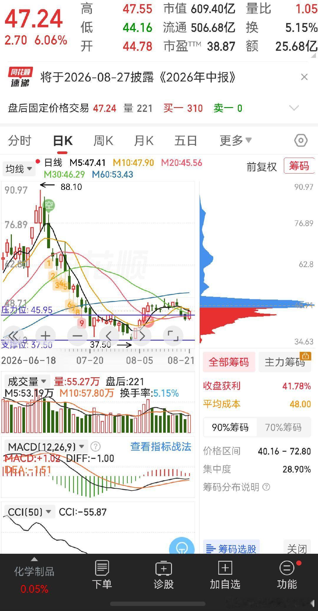 【好书分享】MACD刚刚冒头，DIFF还在0轴下方，代表中期趋势还没有完全转强，仅仅是下跌之后的修复反弹，还没有进入强势多头区间；刚刚翻红，反弹动能有，但不算猛烈，可继续观察。CCI仍然处在0轴下方，说明尚未进入强势区间，属于弱势修复阶段，没有进入超买。2026一季报营收同比+34.02%，归母净利润同 ​