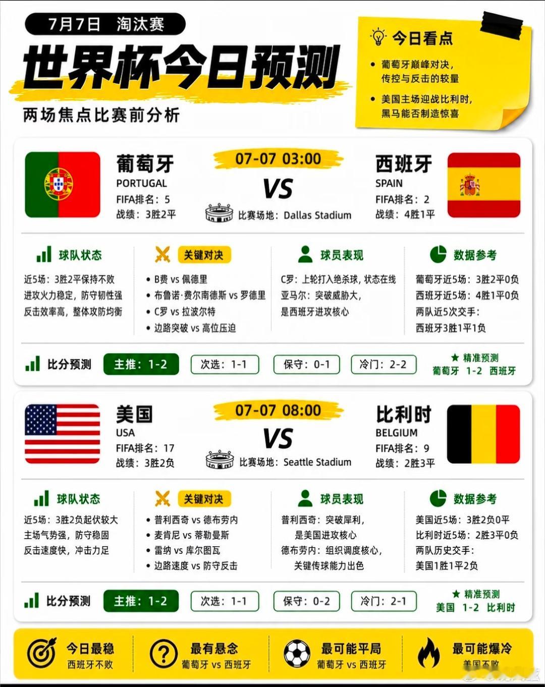 AI赛前推演：葡萄牙VS西班牙、美国VS比利时7月7日这两场淘汰赛，我...