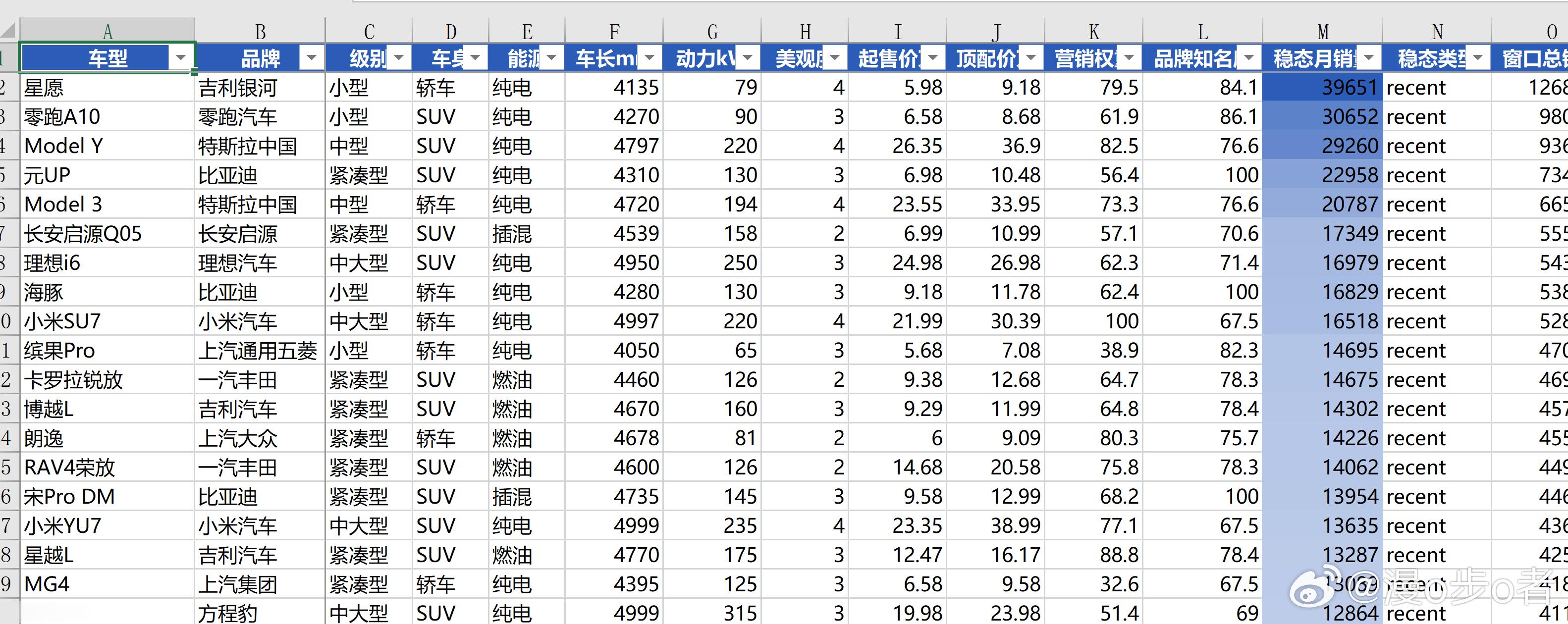 很有意思的一个探索，让kimi爬车型和销量数据，然后建立了一个模型，生成了一个网站，可以根据品牌尺寸车型价格等因素预测稳态月销量，我把链接附后面，预测的范围问题不大，但模型还需要大量微调。也给出了数据库和模型设置思路。这个任务大概工作了两小时，非常费token，直接把这个月用量干到10%了， ​
