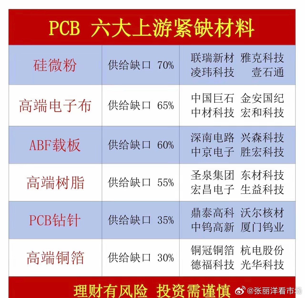 PCB上游六大紧缺材料整理｜赛道紧缺度一目了然
​随手用油画棒整理了PCB产业链上游紧缺材料清单，缺口从30%-70%分层列好，做硬件、半导体赛道可以存下慢慢看👇
​1. 硅微粉｜缺口70%
代表企业：联瑞新材、雅克科技、凌玮科技、壹石通
​2. 高端电子布｜缺口65%
代表企业：中国巨石、金安国纪、中材科 ​