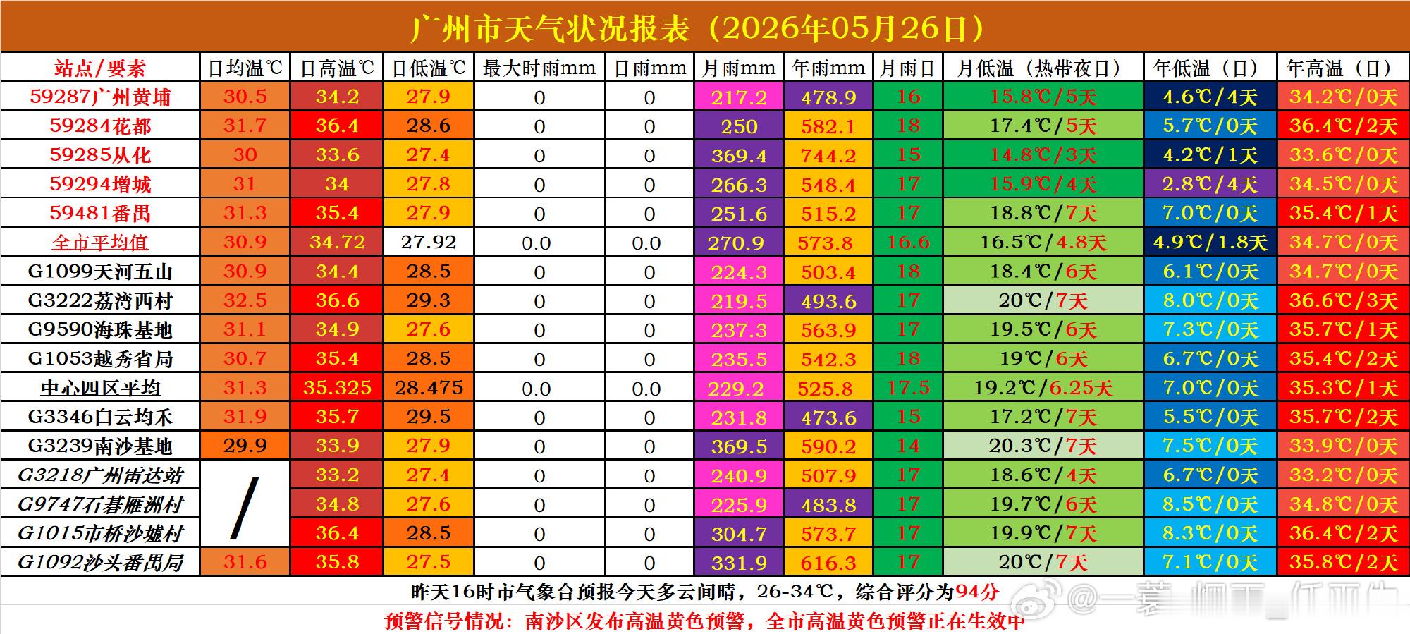 【天气实况——5月26日】广州天气 今天我市多云，最低气温28℃左右...