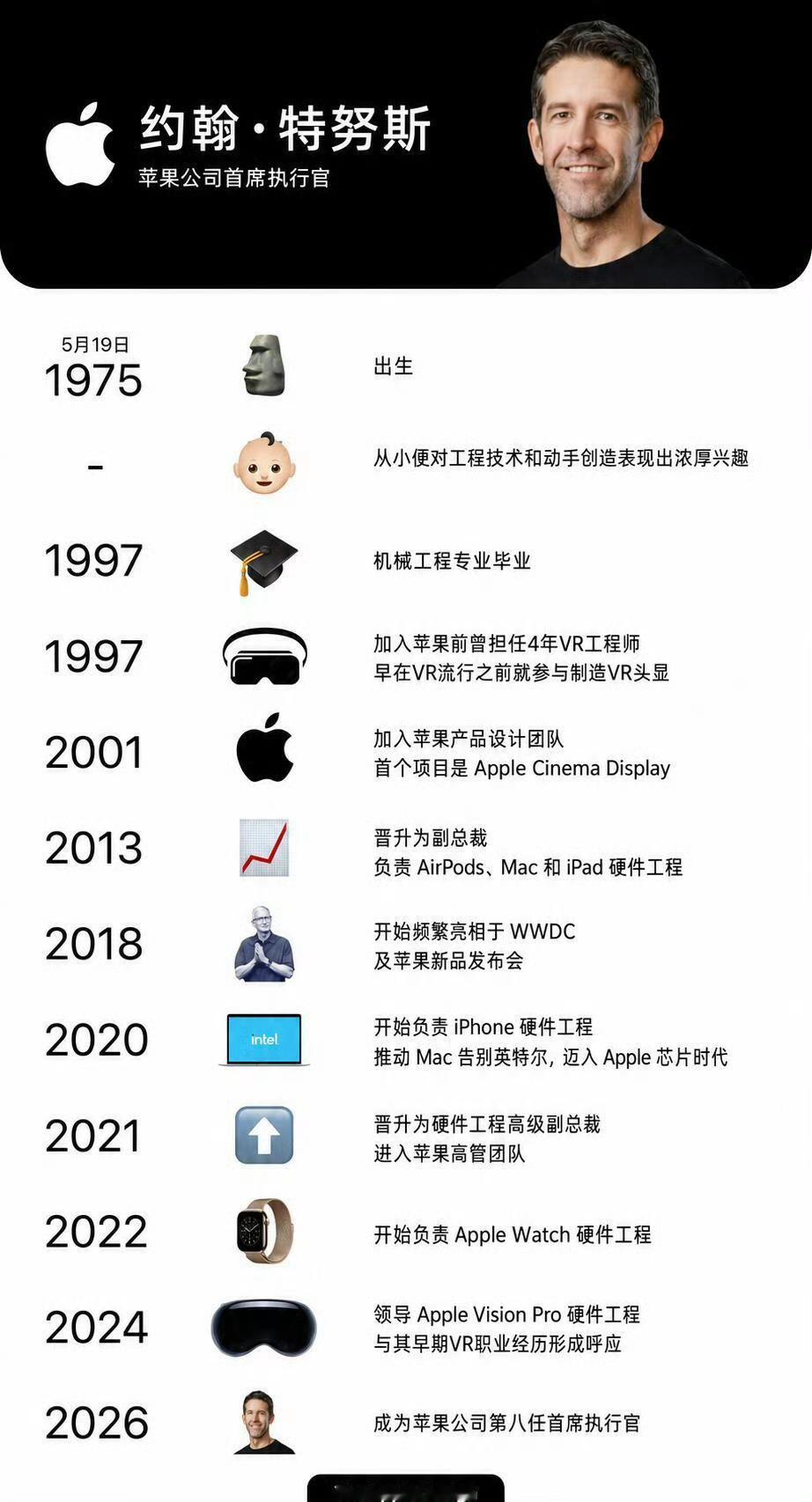 #苹果将迎最大规模产品发布潮#  史上最大规模新品潮来袭！苹果全品类迭代的行业变局与消费解读
2026年秋季开始，苹果正式开启公司成立以来规模最大、品类最全、迭代跨度最广的产品发布周期。区别于往年单一秋季iPhone主力更新、春季小众配件补更的节奏，本轮发布潮将在数月内落地手机、手表、耳机、平 ​