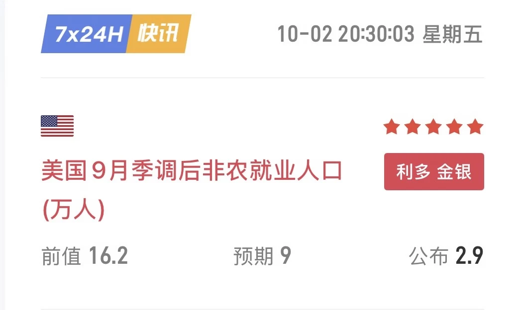 非农不及预期，加息概率再次降低