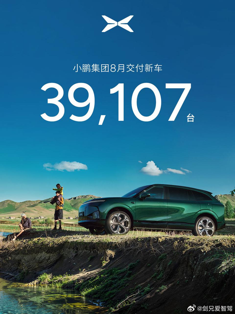 小鹏今年的销量行稳致远，每个月表现都非常不错。GX热销，L03肉眼可见爆款。最值得开心的是海外的销量每个月节节攀升，未来可期
#小鹏汽车[超话]##小鹏汽车##小鹏8月交付新车39107辆##8月小鹏GX交付7338台创新高# ​