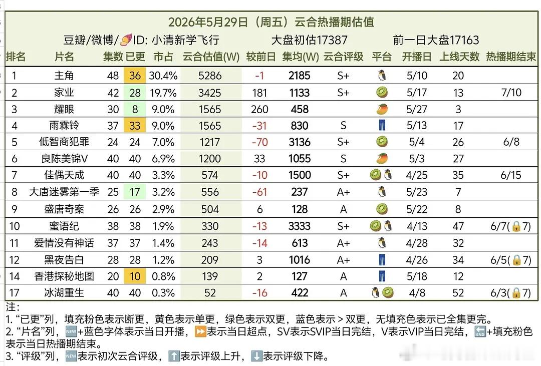 该说不说雨霖铃是不是播出效果未达预期？这个👖的定级可是S+，而且正午...