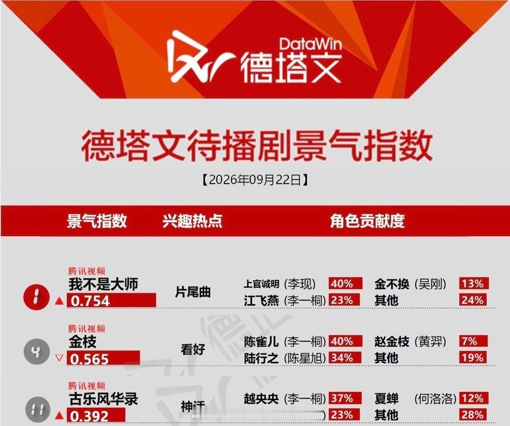 李一桐主演的民国反诈悬疑剧《我不是大师》定档9月24日，她在这部剧里实拍蜈蚣爬脸、演活了以骗制骗的江湖女骗子江飞燕。  一部戏，两种极致反差《我不是大师》改编自小说《我不是算命先生》，是一部融民俗、悬