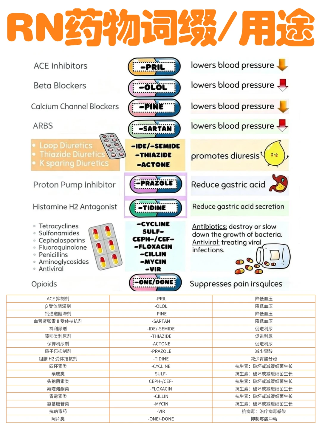 备考RN/药物词缀/用途！！学！！单词