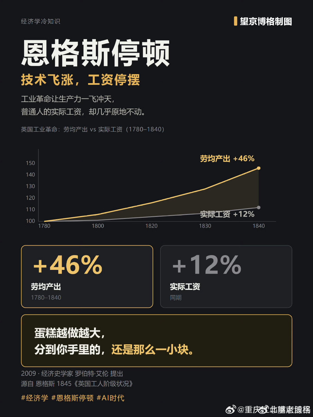 #大部分城市房价跌破2016年#
目标是2008年，
完成一个A字，
加油呀！
虽然房价可能还会跌，
但房地产股要开始涨了。
这都是均值回归。 ​