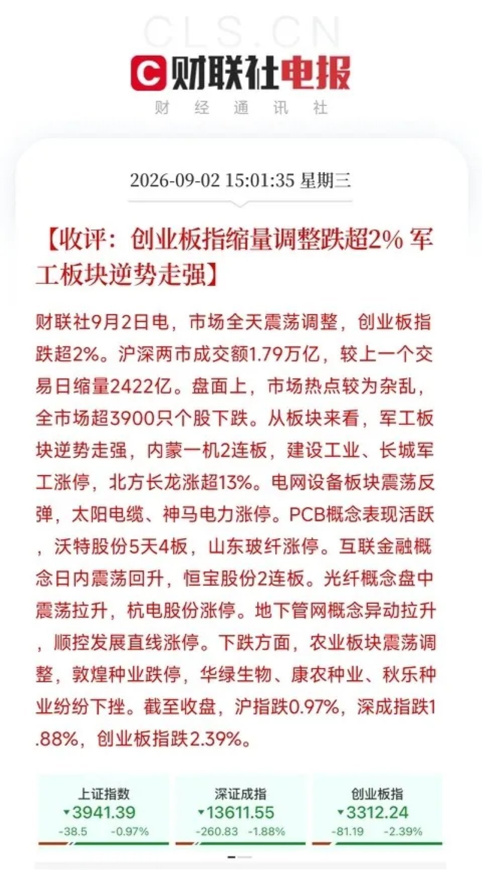 收评:午后A股及日韩市场同步走弱，外围市场波动，带动整体市场情绪趋于谨慎。
 
沪指小幅回调，创业板调整幅度相对更大，市场多数个股回落。虽然整体盘面偏弱，但内部结构性分化十分明显。
 
盘面亮点集中在防御及基建方向：军工板块逆势走强，多只个股封板；电网设备迎来修复反弹，表现稳健；PCB、光 ​
