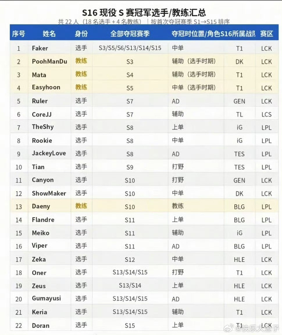 #S3至S15十三届冠军齐聚S16# 仔细看了一眼这组数据，Faker同期的那批人要么退役要么转教练要么转投海外，十几二十岁打电竞拼天赋，三十岁上下靠的就是意志力了。#tarzan排位撞车kael##faker世界赛数据# ​