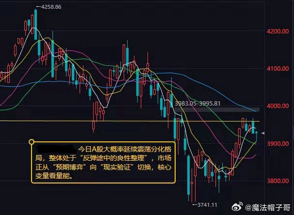 今日A股大概率延续震荡分化格局

周五市场维持震荡分化，沪指微跌0.33%，创业板指上涨1.77%，市场交投保持活跃，但量能小幅回落，整体属于“进二退一”的反弹中继结构。

【今日分析】今日市场大概率以震荡蓄势为主，行情强弱的核心观察变量是成交量。
技术走势：短期反弹动能仍在，但受制于量能不足与 ​