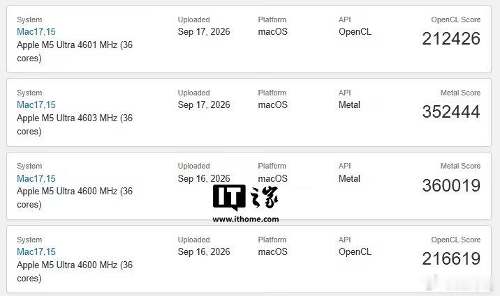 【#苹果M5UltraMacStudio性能再曝#】9 月 18 日，苹果 M5 Ultra 款 Mac Studio 的 CPU 跑分亮相后，查询 GeekBench 平台，发现这款新品的 GPU 和 AI 相关跑分。

GPU 方面，GeekBench 平台目前共有 4 条记录，其中 OpenCL 最高分为 216619 分，Metal 最高分为 360019 分。

OpenCL 跑分是 Khronos 制定 ​