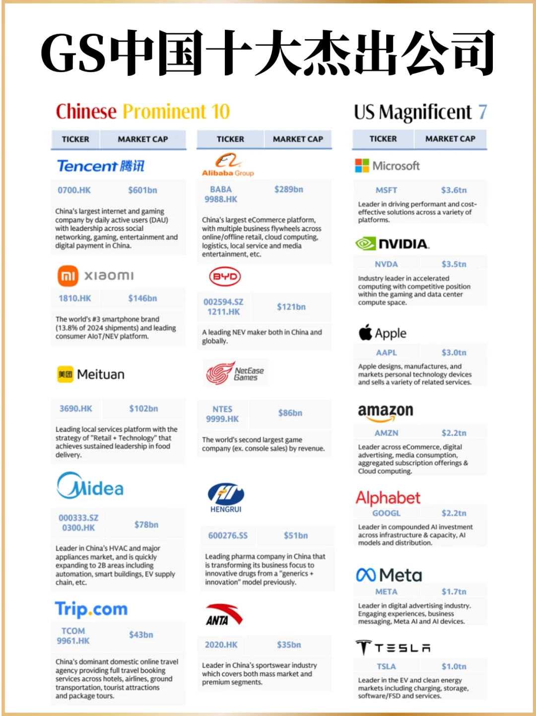 高盛投资｜中国十大杰出公司 vs. Mag7