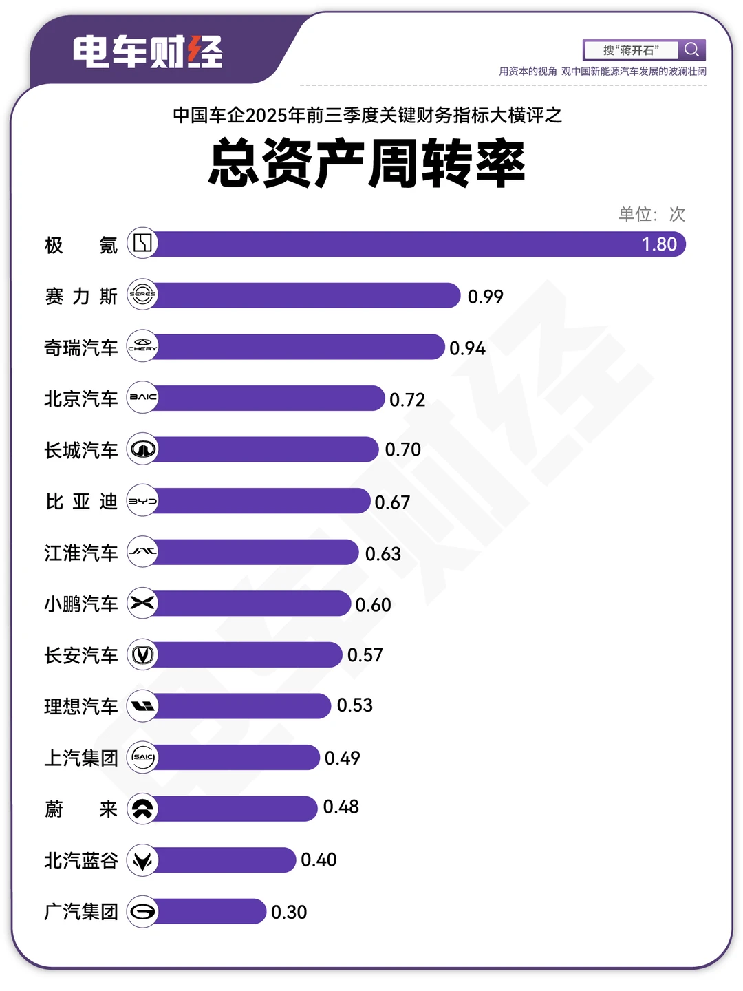 2025年中国车企前三季度总资产周转率排名