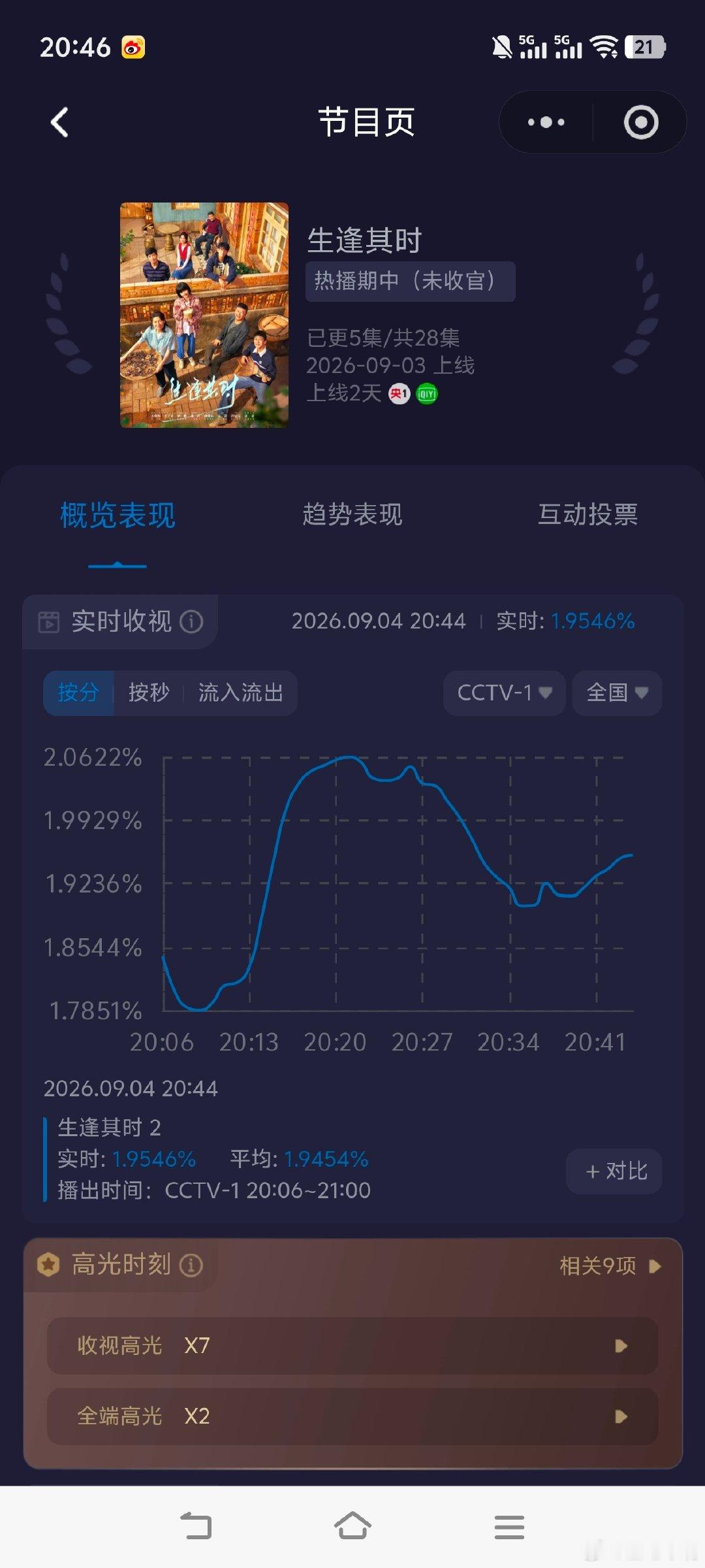 #生逢其时#关晓彤 王子奇《生逢其时》酷云实时收视破2[赞][赞]，较昨日大涨。 ​