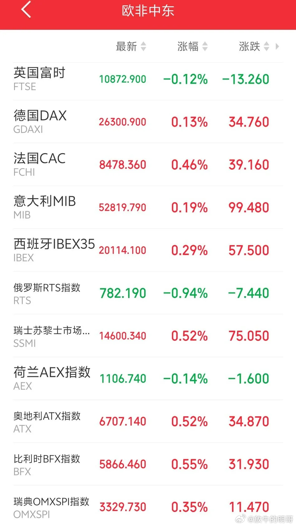 明天，真的要系好安全带了吧！

傍晚，外盘氛围良好！欧非中东市场主要指数开盘后表现尚可，涨多跌少。

截止发稿，英国富时指数下跌了0.12%，德国DAX指数上涨0.13%，法国CAC指数上涨0.46%，意大利MIB指数上涨0.19%，西班牙的IBEX35指数上涨0.29%，大俄指数今天还是最拉胯，下跌了0.94%，瑞士苏黎市场 ​