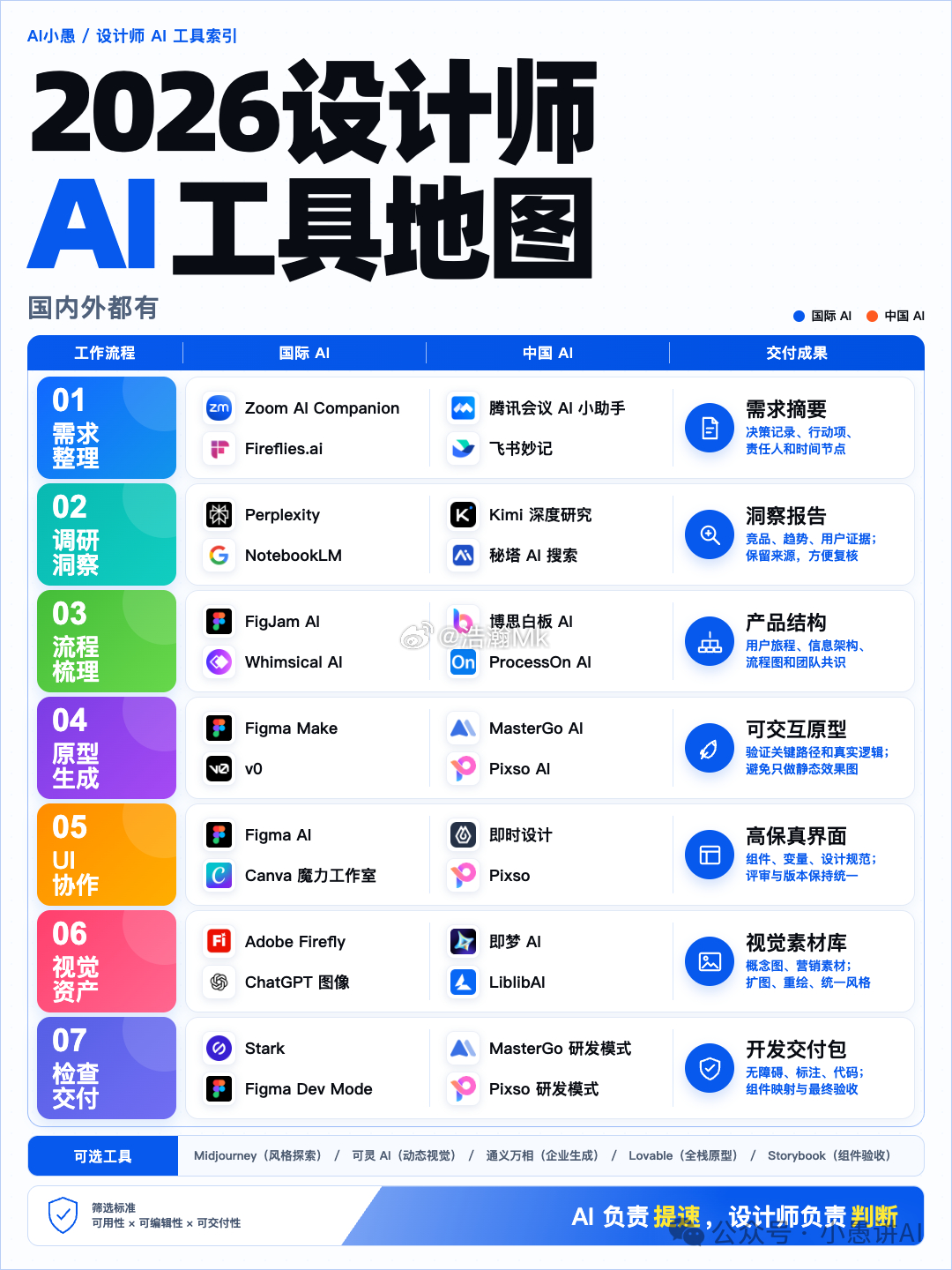2026设计师AI工具地图｜国内外工具一次看懂

设计师学AI最容易踩的坑，不是“不会用”，而是看到新工具就注册。收藏夹越来越满，做项目时到处找资料、抄记录、反复改稿。

所以我把设计项目拆成7个环节，筛选国内外AI。重点不是都学会，而是每一步都有明确产出。

01 需求整理
Zoom AI Companion、 ​