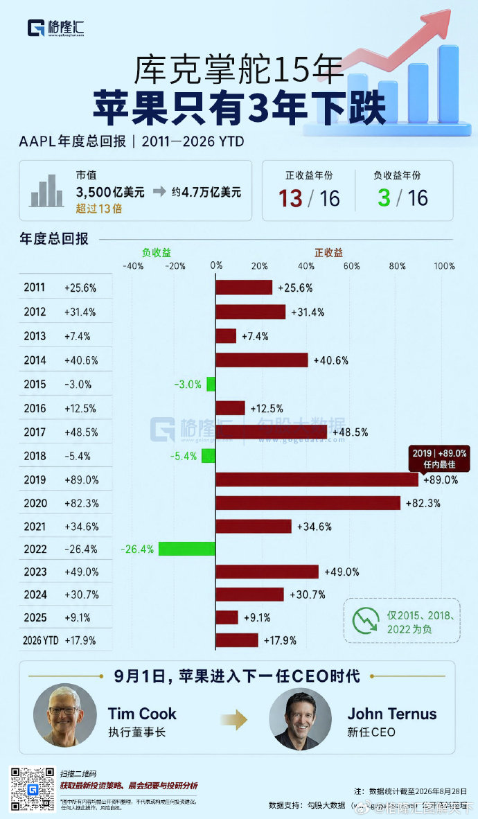 库克掌舵的15年时间，苹果股价仅有3年下降，总市值从3500亿美元涨至4.7万亿美元，涨幅约13倍。 ​​​