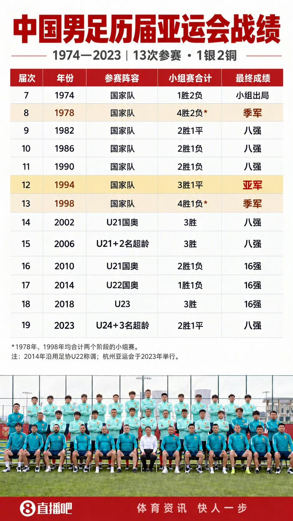 #中国男足冲击亚运铜牌#昨天中国和巴勒斯坦的那一场比赛，我看了打得相当的烂，希望今天对阵乌兹别克斯坦小伙子们能加油吧 ​