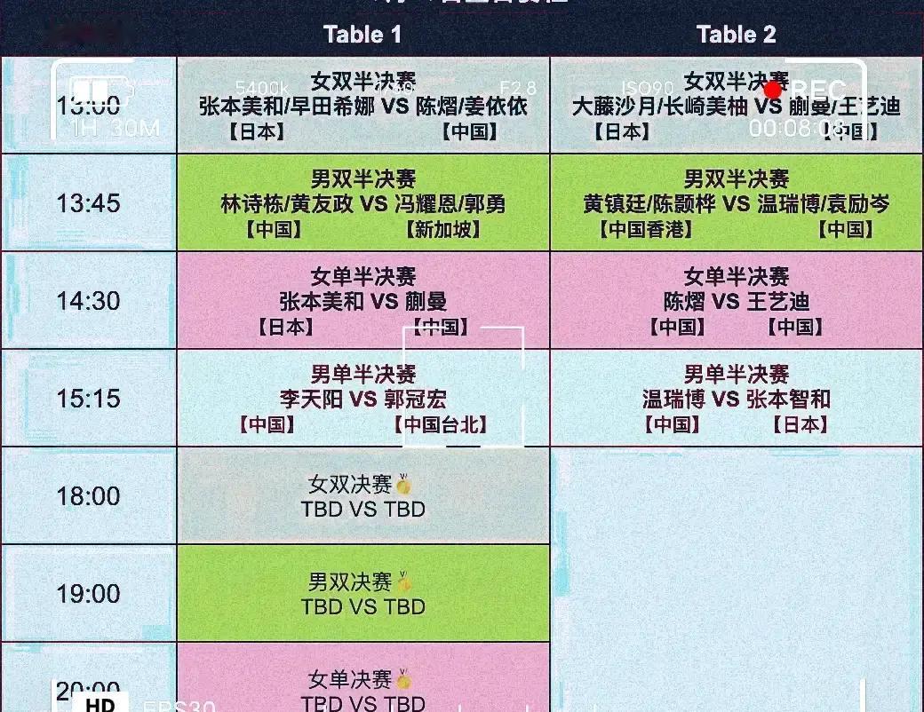 张本兄妹这次又要被国乒的新生代联手围剿了。
收官日的几场硬仗排开，场上最难受的肯定还是张本家。张本美和一个人扛着两条战线连轴转，哥哥张本智和的后背同样轻松不到哪去。
温瑞博跟张本智和这一盘，火药味早就拉满了。温瑞博当年赢过张本一战成名，后来又被反超，憋了这么久，就等这一场把面子彻底挣回来。
打