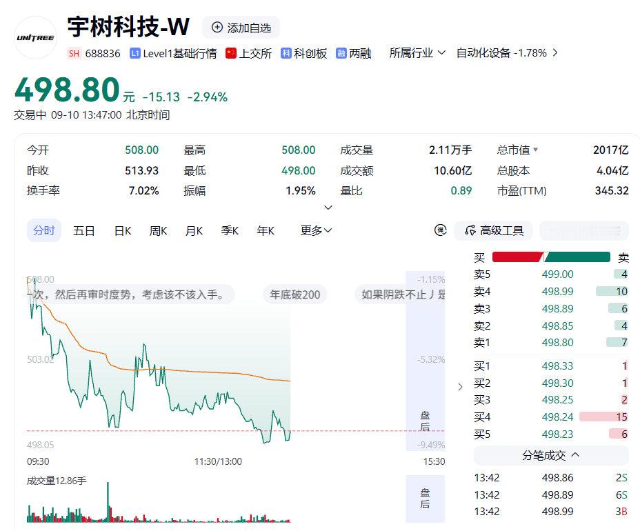 #宇树科技跌破500元#
9月10日，宇树科技股价低开低走，上午一度跌破500元/股，短暂回调至午间休盘。午后持续下挫，截至发稿，报498.8元/股，总市值2017亿元，相较于上市首日最高点的4449亿元，已蒸发超2400亿元。 ​