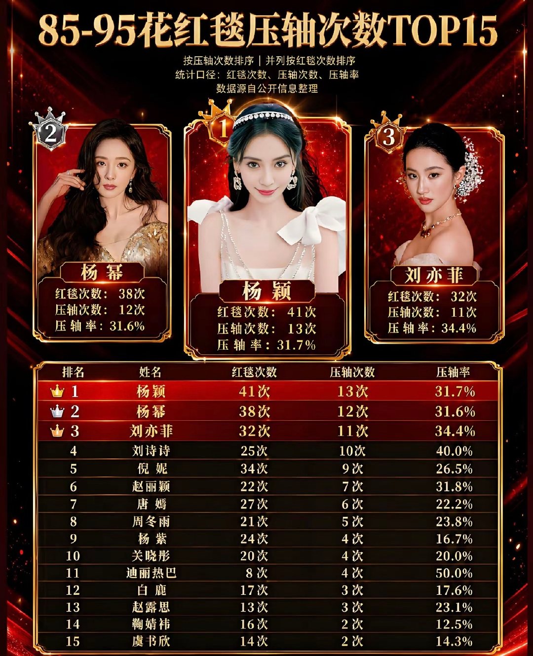 内娱85-95花红毯压轴次数TOP15
angelababy｜杨幂｜刘亦菲 ​