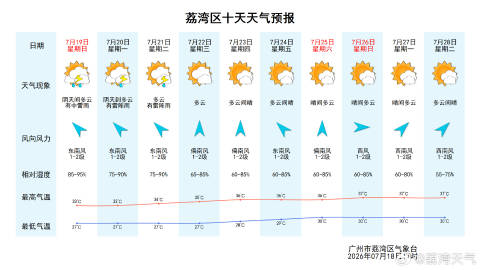 【荔湾天气预报】预计我区今天夜间到明天白天阴天间多云，有中雷雨，27～...