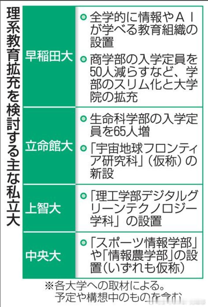 日本文部科学省21日公布的调查显示，为强化理科人才培养，首都圈与关西地区的11所大型私立大学，正研讨增设理工学部、扩大招生名额、推行文理融合教育，同时也在调整缩减文科专业招生规模，目标是培养半导体、人工智能（AI）等增长领域所需的人才。
  日本文部科学省去年设立制度，运用“增长领域转型 ​