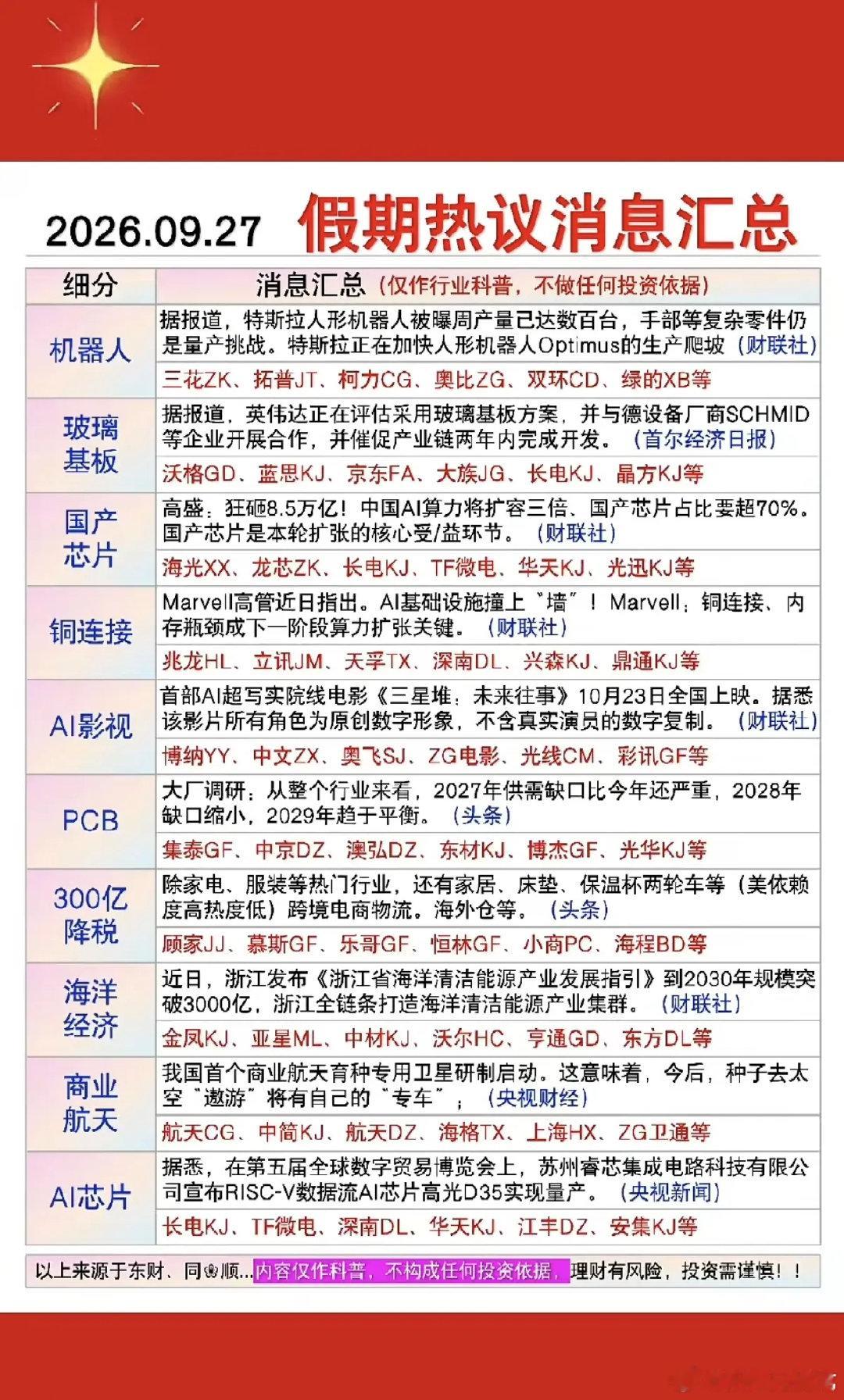 9.28周一  盘前：财经资讯+热点信息整理

1.机器人
2.玻璃基板
3.国产芯片，AI芯片
4.铜缆高速连接
5.海洋经济
6.商业航天#今日看盘[超话]##贷款中介集体删除朋友圈# ​