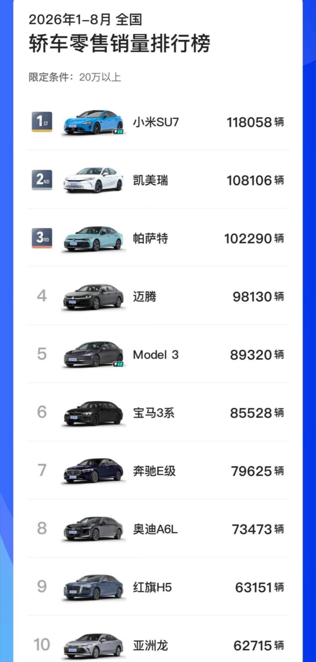 1-8月20万以上的轿车销量，小米su7拿下第一名。
2026年1-8月国内20万以上轿车零售销量榜单出炉，小米SU7以118058辆拿下榜首，在中高端轿车市场实现领跑。
 
凯美瑞、帕萨特紧随其后，分别交出108106辆、102290辆的成绩；迈腾、Model 3、宝马3系位列4至6名。奔驰E级、奥迪A6L、红旗H5、亚洲龙占据榜单剩 ​