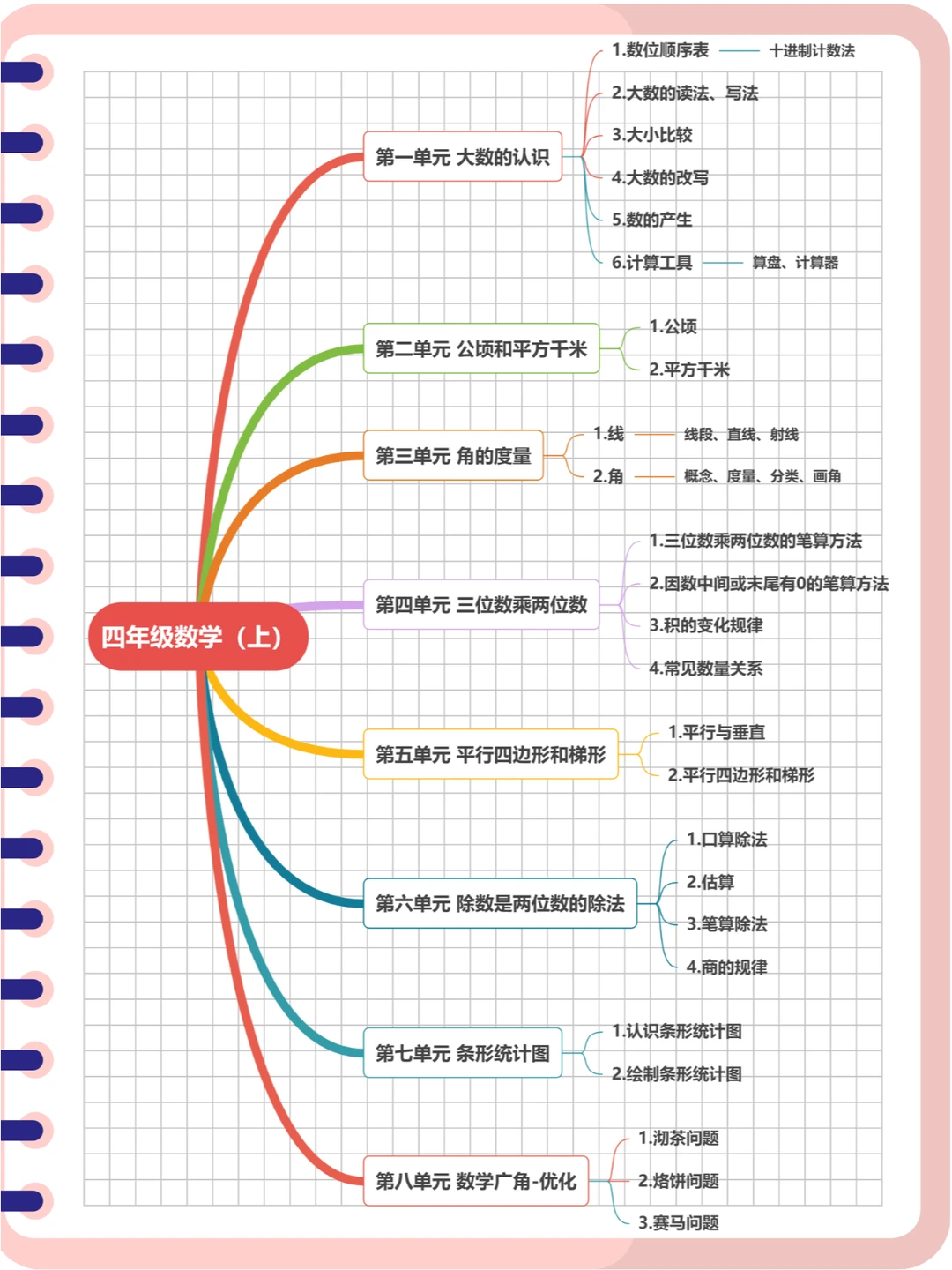四上数学知识点系统梳理，期中期末考都需要