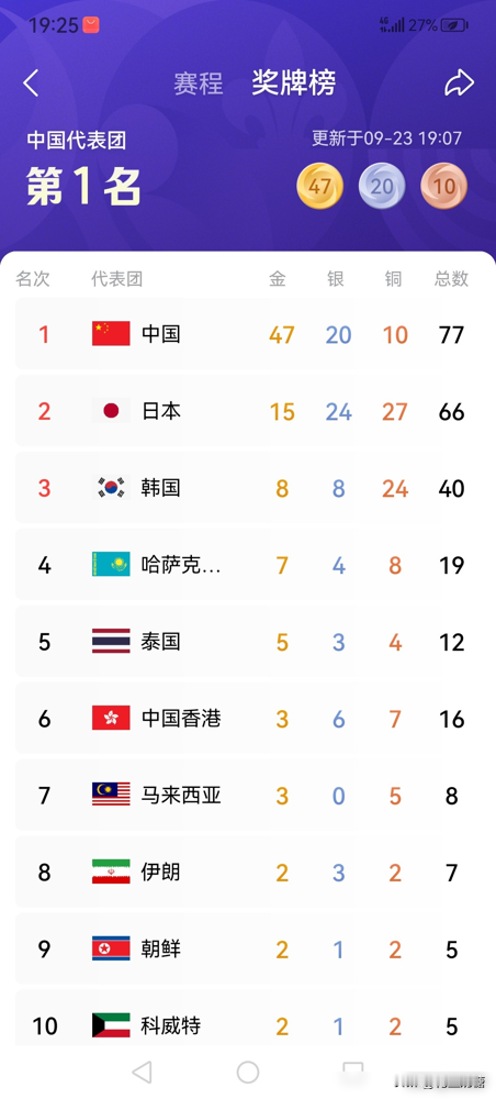47块金牌砸下去，连个响儿都没听着。
9月23号单日16金，游泳队7项拿6金，张展硕破亚洲纪录，13岁的于子迪跳进池子就刷新亚运会纪录。徐嘉余31岁，个人第15金，直接把王义夫的纪录超了。体操男团落本，最后硬生生逆转，女团14连冠。田径首金也来了，19岁石升吉闷头走完半马竞走，顺手摘下队史第200