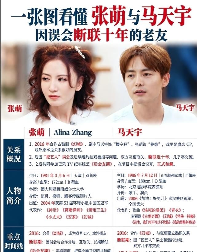 十年没联系，马天宇在节目里直接问张萌：为什么一定要修复关系？
看到《后会友期》这段我愣了一下。张萌转型制片人后邀他拍戏，马天宇因父亲身体不好、剧本也不合适婉拒了，张萌气头上甩了句“那以后我的戏你都别来”，马天宇把她微信删了。就这么断了近十年。
节目里张萌说这些年一直记得他喜欢马克杯，还在给他攒；马天