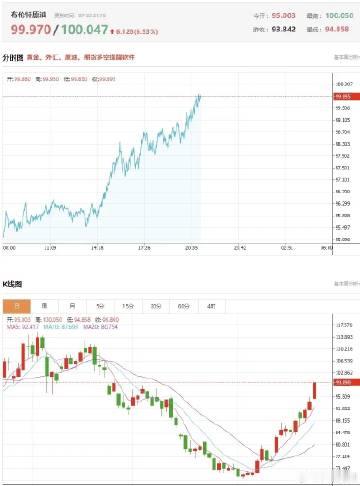 大事件！布伦特原油单日大涨超6%，价格再上100美元/桶大关。 <br...