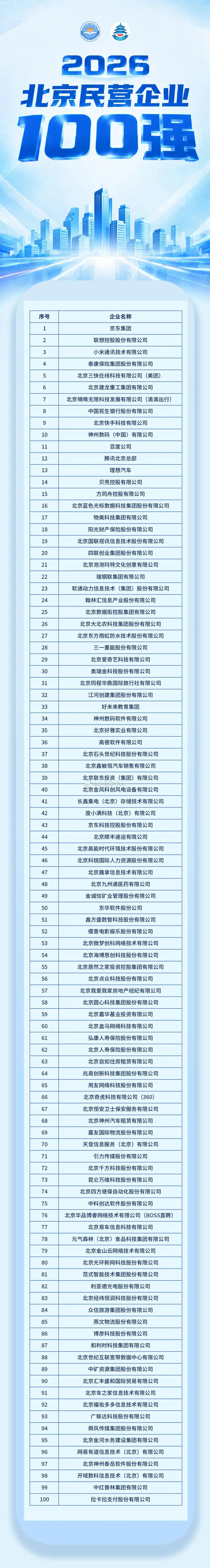 北京民营企业前三：京东联想小米 ​