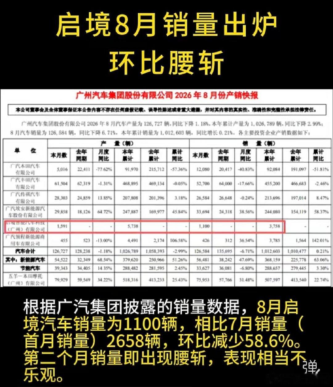 网传/视频称启境7月销量2658辆，8月降至1100辆，环比约-58.6%。

图源为广汽集团产销快报，但表头显示“2026年8月”，时间存疑，建议以广汽/启境官方公告为准。

即便数据成立，也仅是早期交付波动，受产能、交付节奏、门店铺货、订单转化影响，不宜过度解读。可关注后续3个月交付、锁单与渠道扩张。 ​