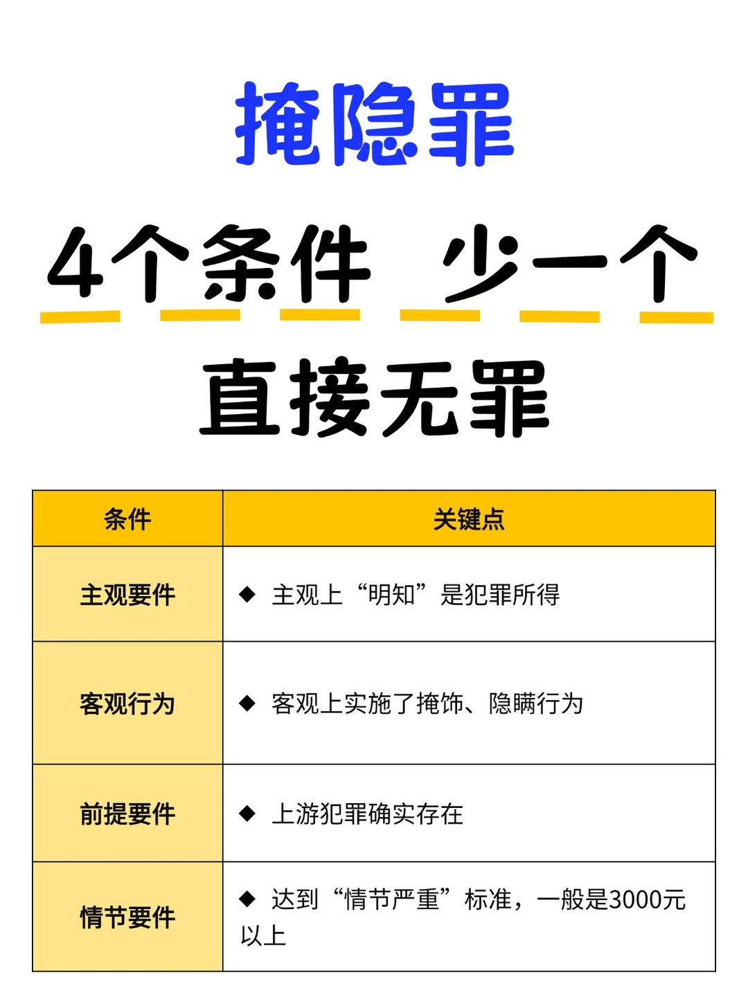掩隐罪，4个条件，少一个直接无罪